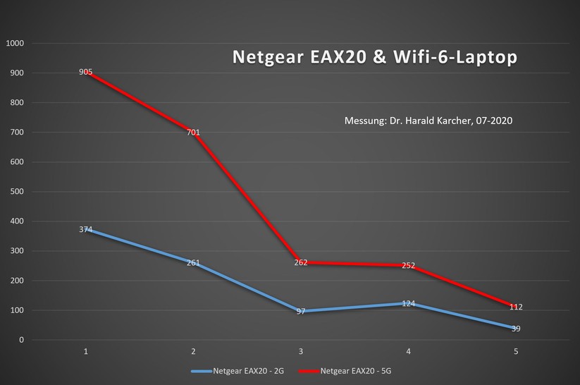 Messung mit einem Wifi-6-Laptop in fünf Räumen: In der roten Kurve war der Laptop im 5 GHz Band mit dem Netgear EAX20 verbunden (Bild: Harald Karcher).