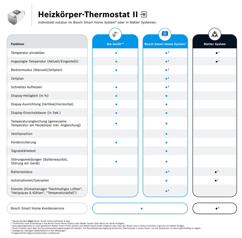 Bosch Heizkörper-Thermostat II +M: In Verbindung mit einer Matter-kompatiblen Smart-Home-Zentrale stehen zunächst weniger Funktionen parat. Diese lassen sich zum großen Teil jedoch über Automatisierungen nachbilden oder direkt am Gerät einstellen. Daten zur Ventilposition gibt es aber nur mit der Bosch-App.