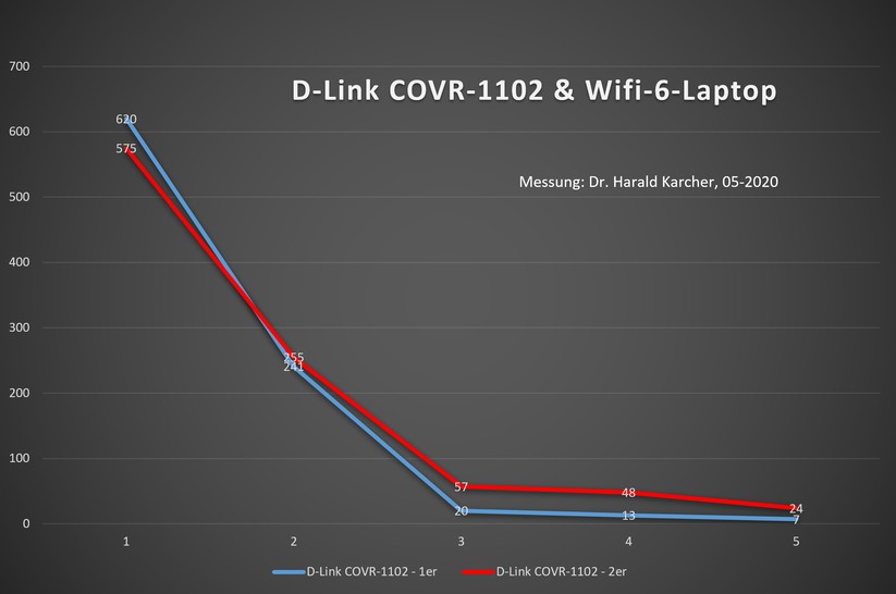 Blaue Kurve: Hier funkt ein einziger D-Link Covr-1102.
Rot: Hier hilft auch der zweite Mesh-Funker mit: Das lässt den Durchsatz in den Räumen 3, 4 und 5 auf das Zwei-bis-Drei-Fache ansteigen (Bild: Harald Karcher).