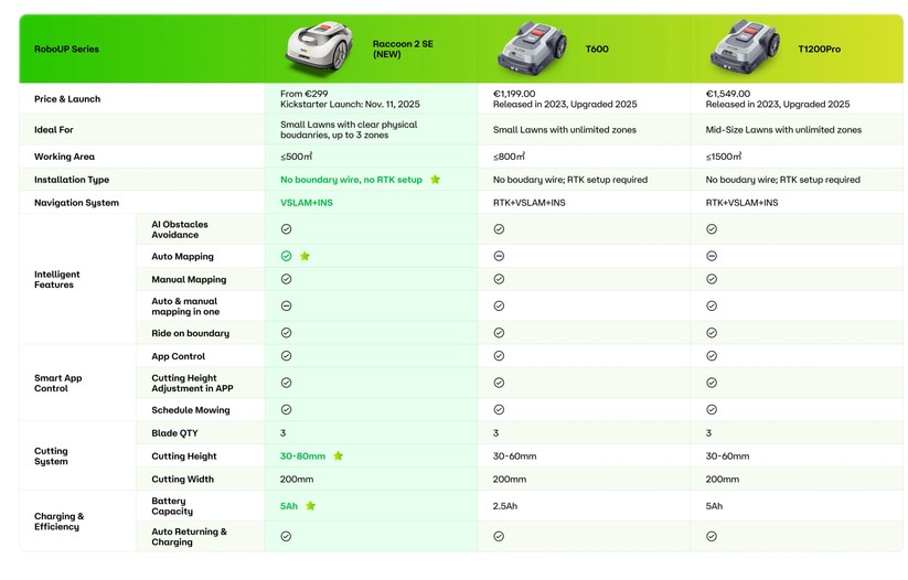 Roboup Raccoon 2 SE: Günstiger Mähroboter ohne Begrenzungskabel für Gärten mit festen Grenzen