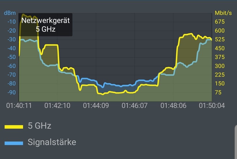 Netto-Durchsatz zwischen dem Wifi-6-Router Netgear RAX80 und einem Wifi-6-Handy Samsung Galaxy S10 Plus durch fünf Räume über zwei Etagen hinweg, und wieder zurück (Bild: Harald Karcher).