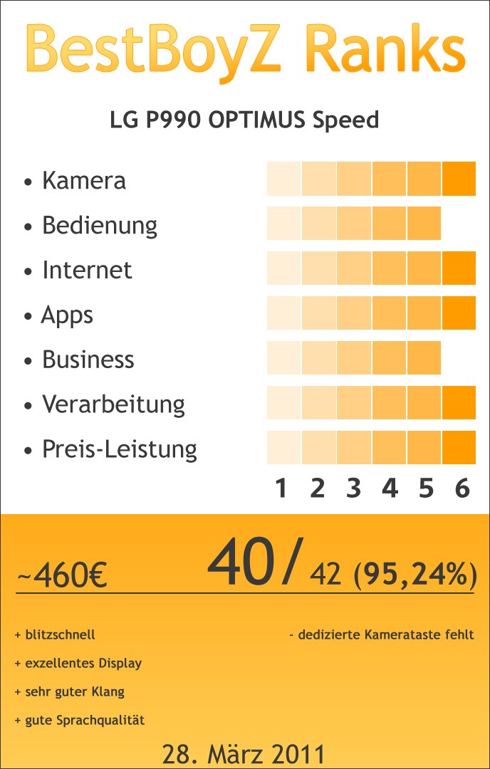 BestBoyZ Ranks zu dem LG P990 OPTIMUS Speed