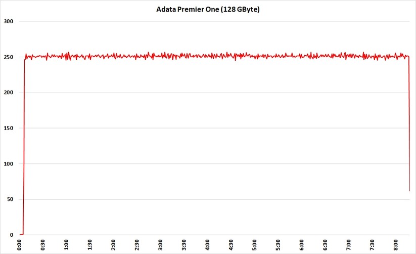 Der Perfmon zeigt bei der Adata Premier One schön regelmäßige Werte. 