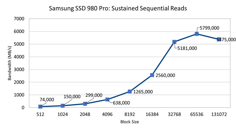 SSD 980 Pro - PCIe 4 - Sustained Sequential Reads