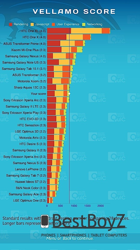 Vellamo Mobile Web Benchmark Sony Xperia P