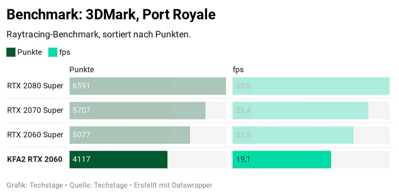 Die Ergebnisse im Port-Royale-Benchmark.