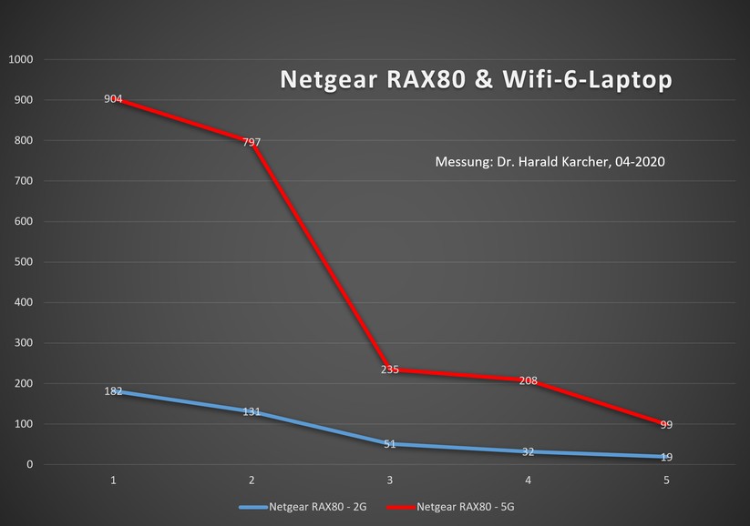 Unser Wifi-6-Laptop hat über 5 Räume hinweg durchwegs gute Download-Mittelwerte aus dem Wifi-6-Router Netgear RAX80 heraus geholt (Bild: Harald Karcher).