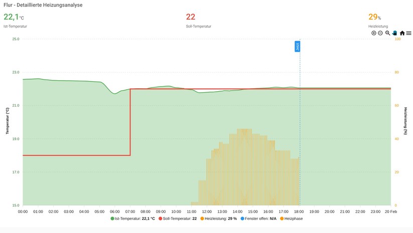 Dashboard in Home Assistant: Mit dem Add-on apexcharts-card lassen sich schöne Dashboards bauen. Mithilfe von KI-Tools gelingt das auch relativ schnell.