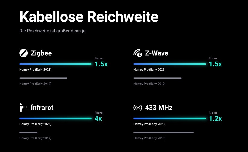 Homey Pro: Performance und Funkreichweite gegenüber Vorgänger stark verbessert.