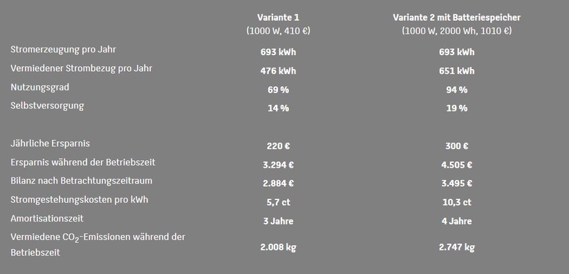 Mit 2-kWh-Speicher verlängert sich die Amortisationszeit des 1000-Watt-BKW von drei auf vier Jahre. Am Ende des Betrachtungszeitraums von 15 Jahren erreicht es wegen der Ersatzkosten für Speicher und Wechselrichter nur einen um 116 Euro höheren Gewinn. Ohne Ersatzkosten würde dieser mit 611 Euro deutlich höher ausfallen.