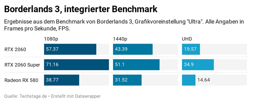 Borderlands 3: Der Benchmark fordert alle Karten, doch in Full HD kann sogar die ältere Radeon RX 580 noch knapp mithalten. 