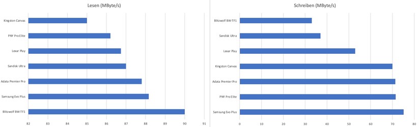 Crystal Disk Mark der getesteten Micro-SD-Karten