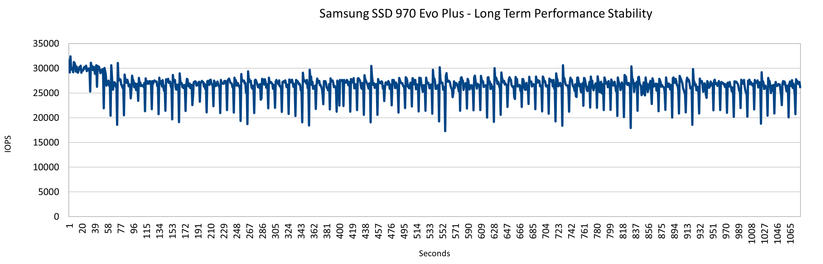 Die Vorgänger-SSD 970 Evo macht dies deutlich besser. 