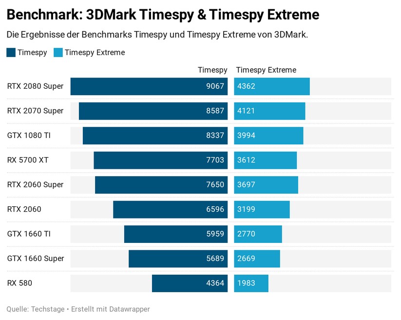 3DMark: Die Benchmarks Timespy und Timespy Extreme geben eine gute allgemeine Einordnung der verschiedenen Grafikkarten. 