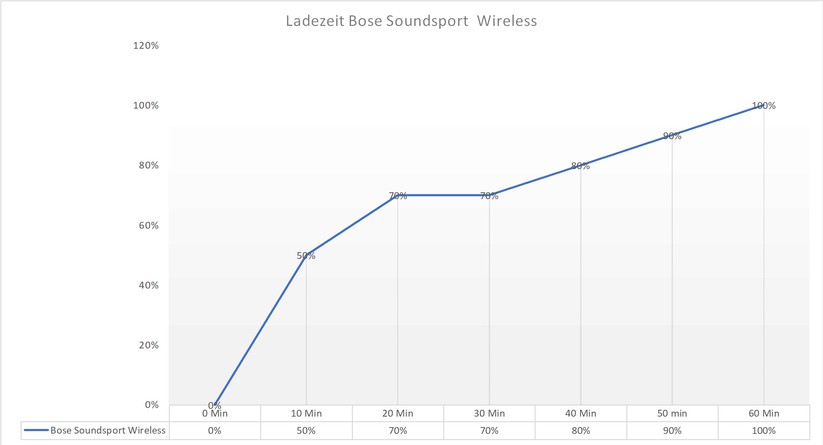 Die Soundsport Wireless laden den Akku in den ersten zehn Minuten zu knapp 50 Prozent, danach dauert es aber, bis die Kopfhörer ganz voll sind. 