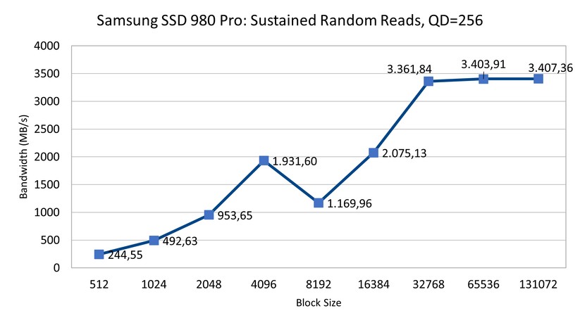 SSD 980 Pro - PCIe 3 - Sustained Random Reads