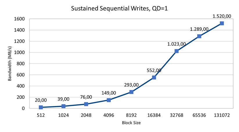 PCIe 4 - Sustained Sequential Writes -  Crucial P5 Plus