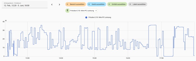 Die Leistungsaufnahme bleibt mit maximal 36 Watt erfreulich niedrig.