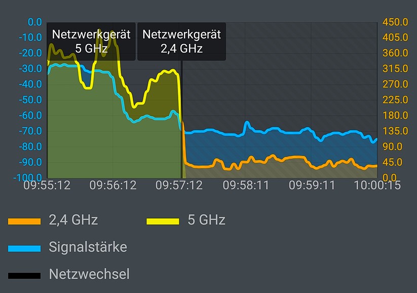 Das Wifi-6-Handy Samsung Galaxy Note10+ wird hier über 5 Räume und zwei Etagen hinweg nur von einem einzigen D-Link Covr-1102 Mesh Funker versorgt (Bild: Harald Karcher / mit AVM FRITZ!App WLAN Software).