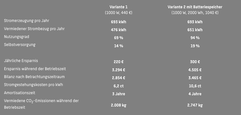 Mit 2-kWh-Speicher verlängert sich die Amortisationszeit des 1000-Watt-BKW von drei auf vier Jahre. Am Ende des Betrachtungszeitraums von 15 Jahren erreicht es wegen der Ersatzkosten für Speicher und Wechselrichter nur einen um 116 Euro höheren Gewinn. Ohne Ersatzkosten würde dieser mit 611 Euro deutlich höher ausfallen.