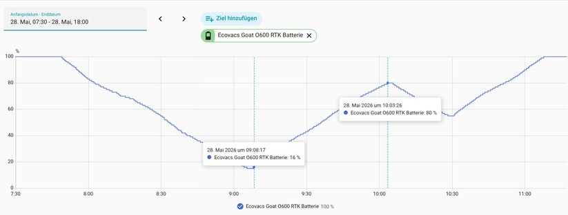 Pro Akkuladung schafft der Mäher im Test 1:17 h und übertrifft damit die Herstellerangabe von 45 min erheblich. Dennoch ist der Akku mit 45 Wh nicht besonders leistungsfähig, sodass der Ecovacs für das Mähen der 240 m² großen Testfläche zweimal an die "Tankstelle" muss.