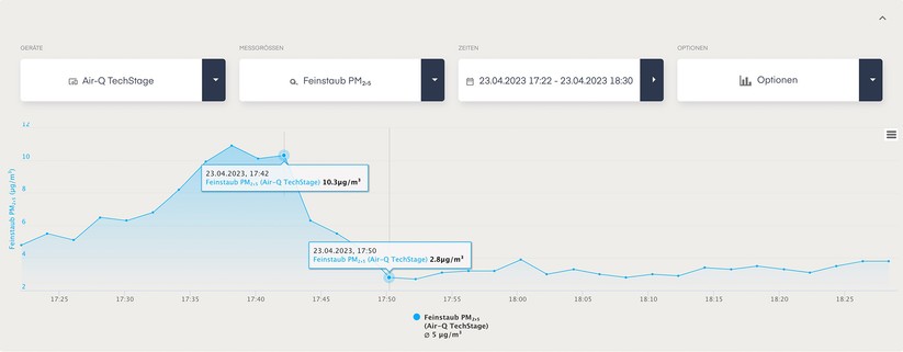 Smartmi Luftreiniger E1: Trotz seiner kompakten Abmessungen befreit der E1 die Luft in einem 14 m² großen Raum in wenigen Minuten von Feinstaub.