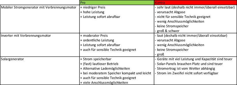 Vor- und Nachteile bei mobilen Stromgeneratoren