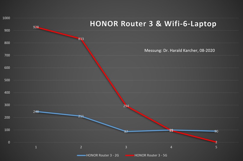 Messung in  fünf Räumen: In der roten Kurve war der Laptop im 5 GHz Band mit dem Honor Router 3 Router verbunden (Bild: Harald Karcher).