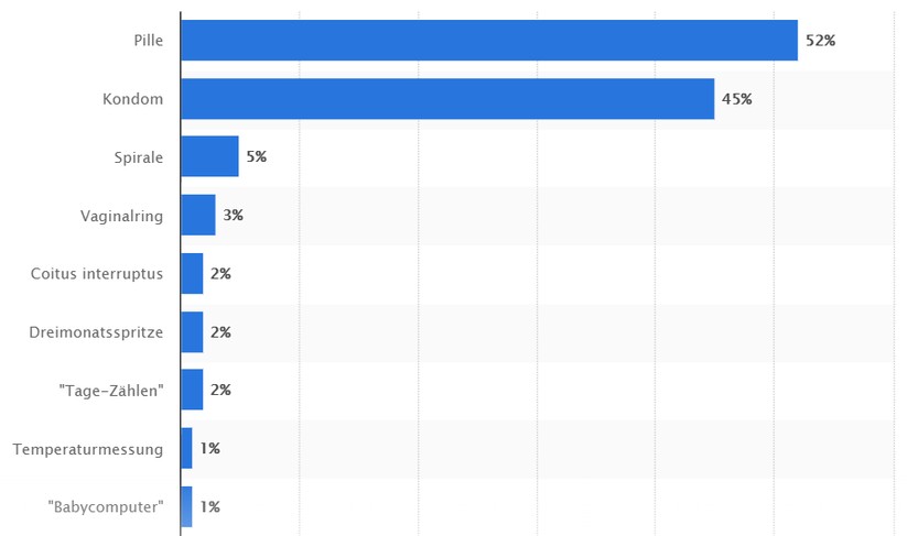 Die beliebtesten Verhütungsmittel der Deutschen 2018.