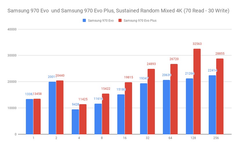 Die Samsung Evo 970 Plus (rot) schneidet fast durchgehend besser ab als die Samsung 970 Evo (blau). 