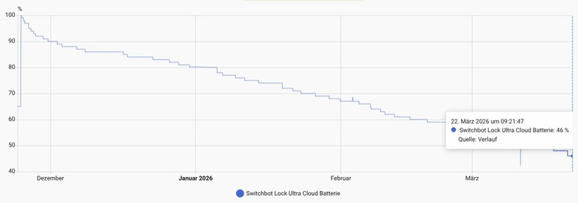 Switchbot Lock Ultra Vision: Vom 24.11.2025 bis zum 22.3.2026 hat sich der Akku von 100 Prozent auf 48 Prozent entleert.