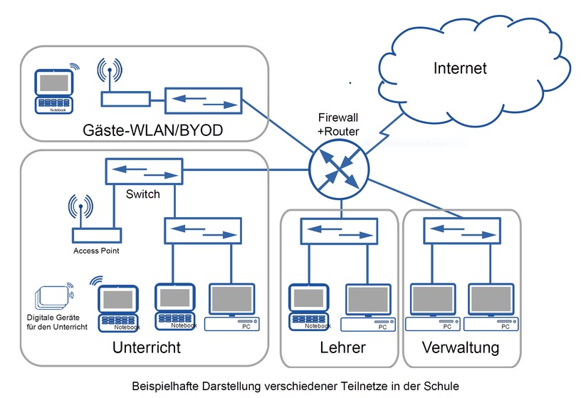 Beispiel für separate Teilnetze einer Schule per 09-2020 vom Kultusministerium Bayern (Bild: Kultusministerium Bayern).