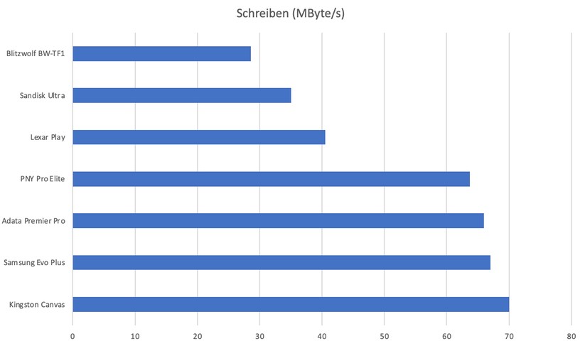 Praxisnaher Kopiertest: Schreibgeschwindigkeiten im Vergleich