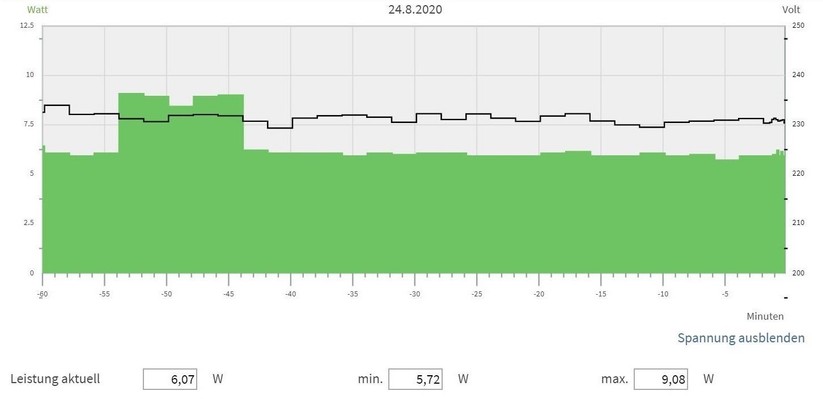 In unserem Testsetup zog der Zyxel NWA110AX passable 5,72 bis 9,08 Watt aus der 230-Volt-Dose (Screenshot: Harald Karcher).