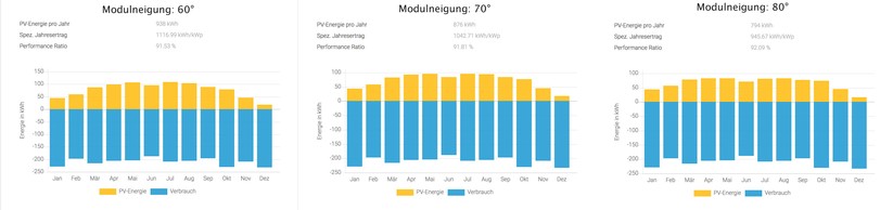 Yuma Balcony 840+ Bifazial Pro: Je nach Neigung unterscheiden sich die nach PVSOL möglichen Energieerträge. Sie betragen bei 60° 938 kWh, bei 70° 876 kWh und bei der steilsten Anstellung von 80° 794 kWh.