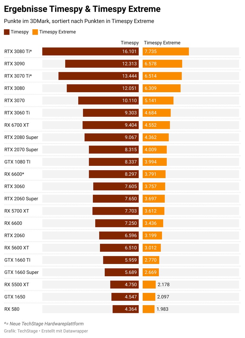 Der Timespy ist unser allgemeiner Benchmark für Rankings. Besonders der fordernde Timespy Extreme kann einen groben Überblick über die Leistung für 3D Anwendungen geben. 