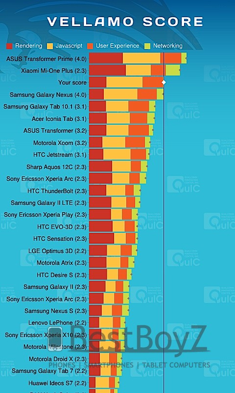 Vellamo Mobile Web Benchmark HTC One V
