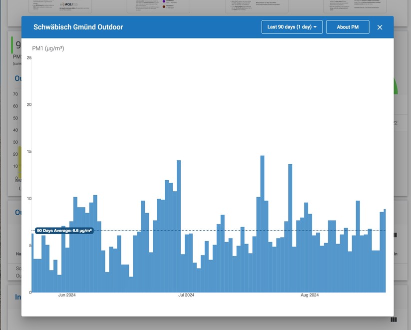 Air Gradient Open Air: Web-Dashboard und Landkarte mit Messwerten 