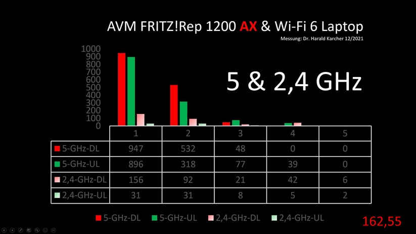 In dieser Tabelle sind zusätzlich die Durchsatzwerte in Megabit pro Sekunde eingeblendet. Der Gesamtschnitt über alle Messungen in allen zwei Bändern liegt bei knapp 163 Megabit.