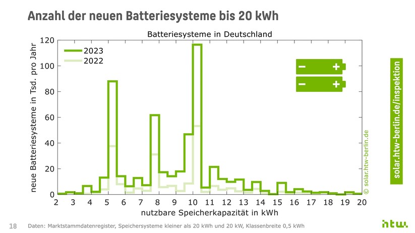 HTW Berlin: Bei den Speicherkapazitäten der Batterien sind Geräte mit 5, 8 und 10 kWh am Beliebtesten.