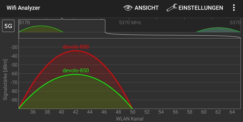 Im 5 GHz Band haben sich die zwei Devolo-PLC-WLAN-Adapter rund um Kanal 42 breit gemacht (Screenshot: Harald Karcher / mit Wifi Analyzer Software).