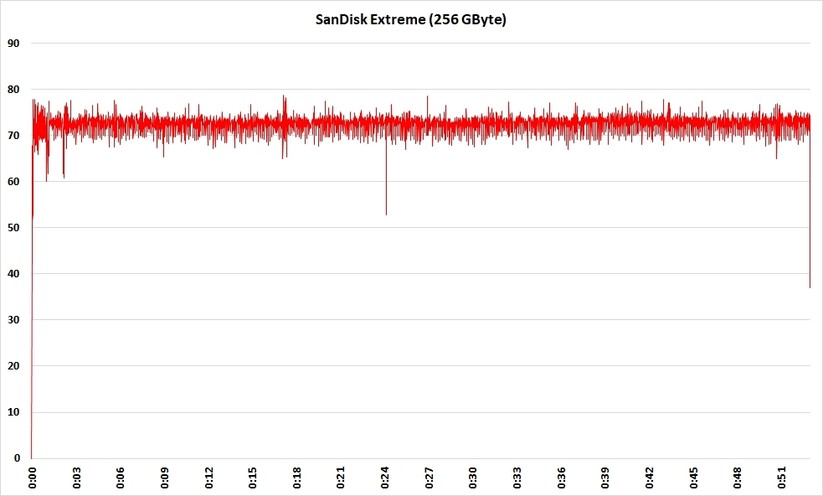 Die Perfmon-Messung zur SanDisk Extreme 256 GByte. 