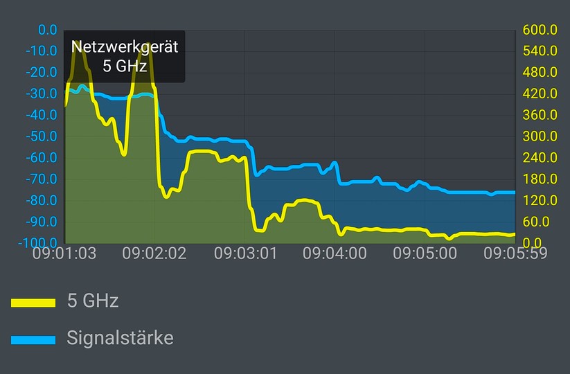 Das Wifi-6-Handy Samsung Galaxy Note10+ wird hier über 5 Räume und zwei Etagen hinweg nur von einem einzigen Synology MR2200ac Mesh Funker versorgt (Bild: Harald Karcher / mit AVM Software).