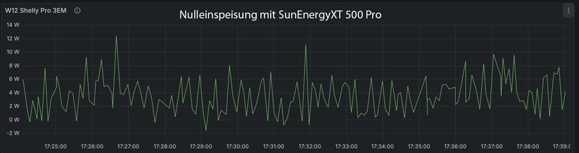Auch wenn die dynamische Einspeisung des SunEnergyXT 500 Pro mithilfe des Shelly Pro 3EM nicht ganz eine exakte Nulleinspeisung erreicht, geht die Regelungsleistung in Ordnung.