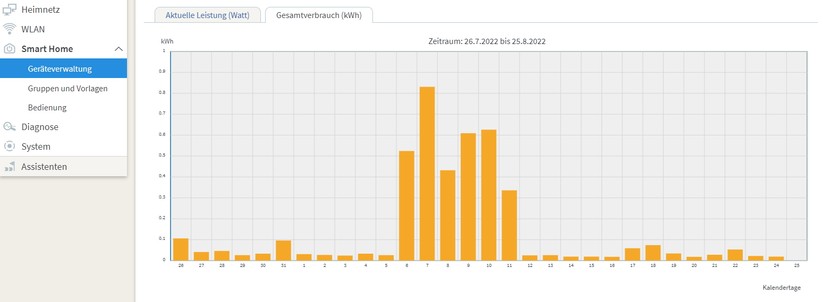 Stromfressern auf der Spur: im Web-Interface der FRITZ!Box lässt sich der über die smarte Steckdose gemessene Energieverbrauch in Form eines Tages-, Wochen- oder Jahres-Diagramms darstellen.