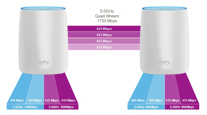 Tri-Band-WLAN-Mesh-Systeme vernetzen sich gegenseitig meist über ein starkes WLAN-Band im 5-GHz-II-Band und geben die WLAN-Power über das 5-GHz-I-Band sowie über das 2,4-GHz-Band an die WLAN-Surf-Geräte weiter. Das Netgear ORBI RBK50 Mesh Set gehörte 2017 zu den ersten dieser Gattung (Bild: Netgear).