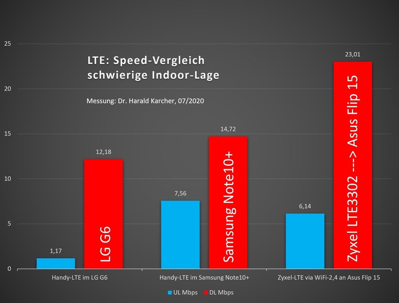 Beim LTE-Durchsatz schlägt der Zyxel LTE3302 Router (rechts) die beiden Smartphones Samsung Note10+ (Mitte) und LG G6 (Links) an unserem Indoor-Messpunkt im DG zumindest beim DL deutlich. Beim UL war das Samsung Note10+ marginal besser. Blau = UL. Rot = DL (Bild: Harald Karcher).
