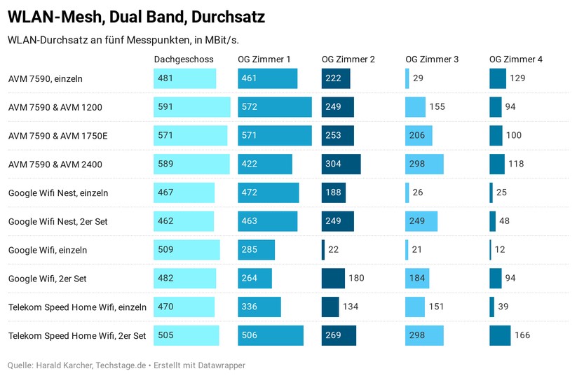 Durchsatz von Dual-Band-Mesh im Vergleich