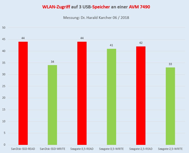 Säule 1 und 2 von Links: Die pfeilschnelle SanDisk Extreme 900 SSD ist an einer 7490 die pure Verschwendung. Ihr toller Speed kam an der 7490 überhaupt nicht zum Tragen. Säule 3 und 4: Die Seagate Backup Plus Desk STFM4000200, 4TB, 3,5-Zoll, mit eigenem Netzteil, hat im konkreten Testumfeld am besten abgeschnitten: Sie muss den Strom der 7490 nicht anzapfen.