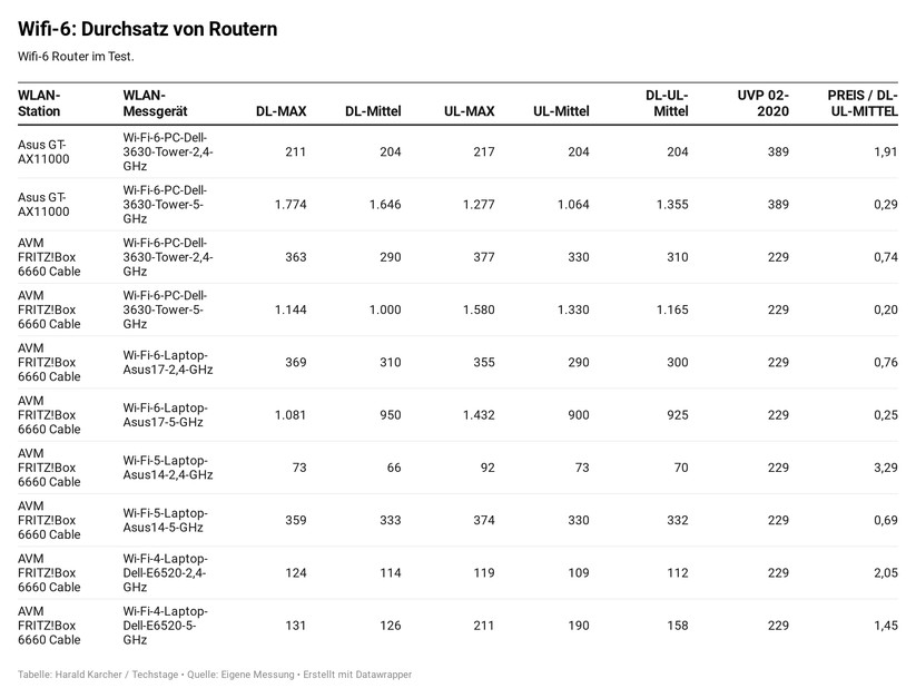 Der Durchsatz von Wifi-6-Routern. 